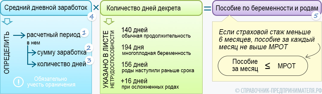 Как рассчитываются декретные: 5 простых шагов и все нюансы